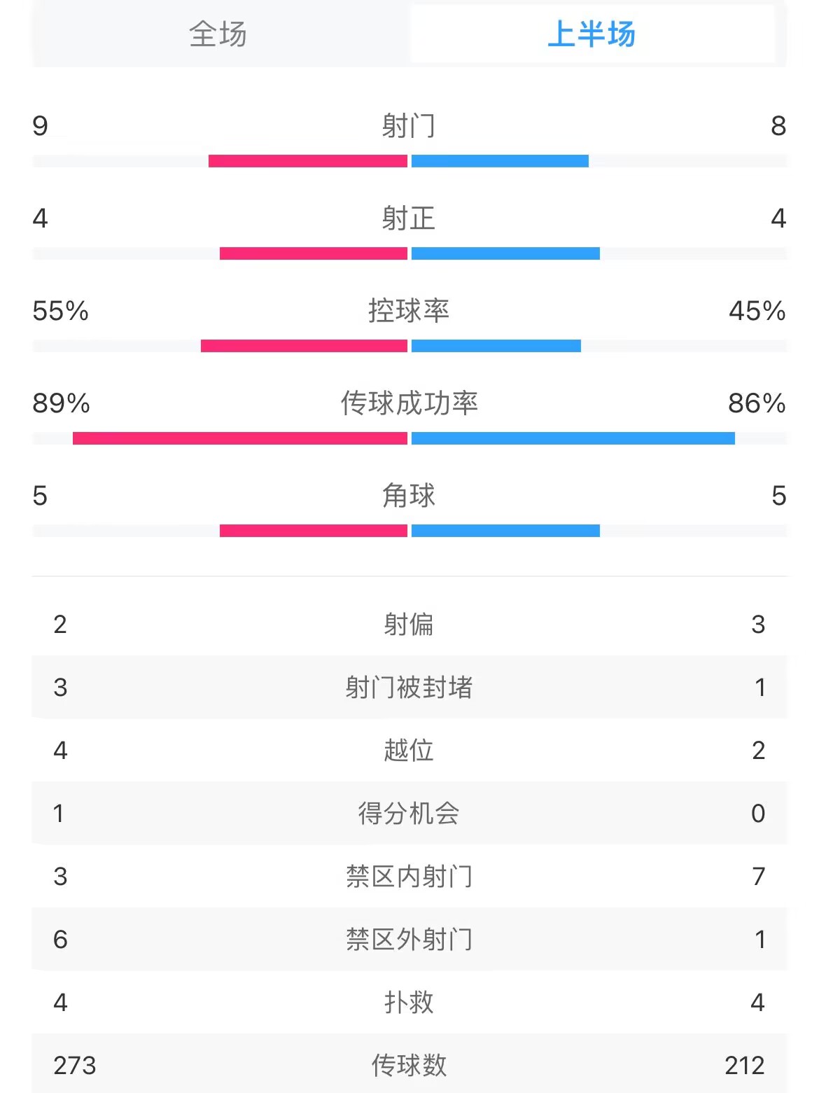 皇马vs利物浦半场数据：射门9-8，皇马控球率55%