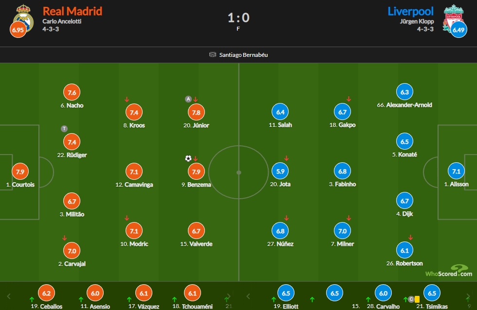 皇马vs利物浦评分：本泽马、库尔图瓦均获7.9分并列最高