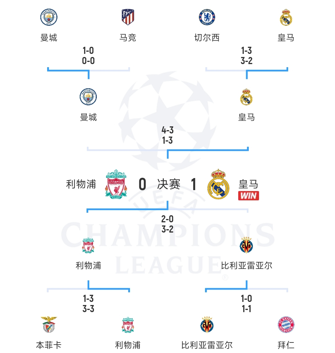 本届上届欧冠8强对比：意甲3队取代马竞黄潜红军，其余5队不变