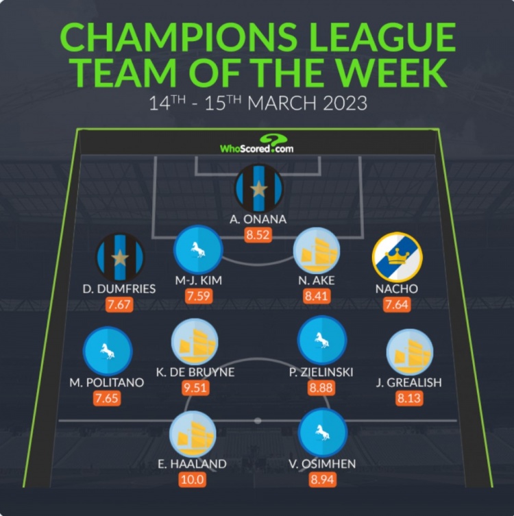 WhoScored本周欧冠最佳阵容：哈兰德、奥斯梅恩、金玟哉在列