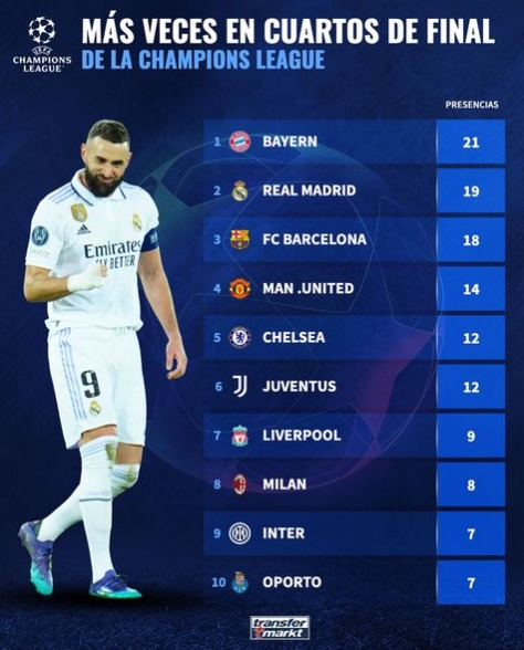 德转列晋级欧冠1/4决赛次数最多球队：拜仁21次，皇马19次第二