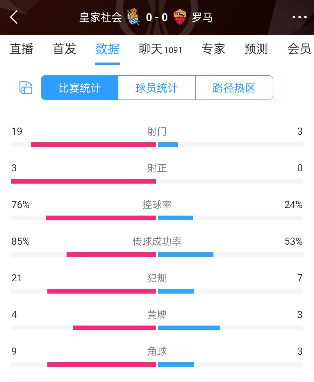 全场数据：罗马控球率仅24%、3射0正，皇社轰19脚、21次犯规