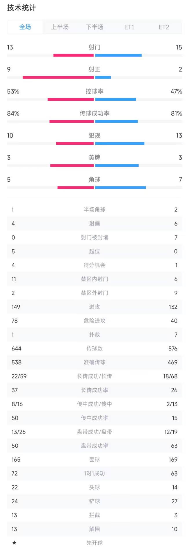 阿森纳vs葡体全场数据:枪手13射门9射正 葡体15射门2射正