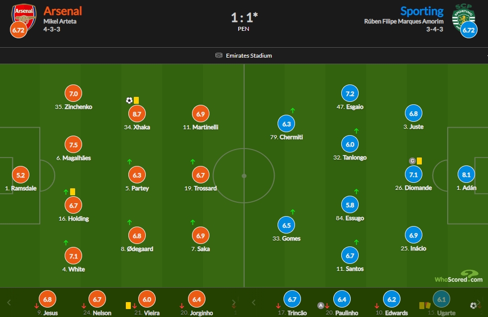 阿森纳vs葡体评分：扎卡8.7最高 拉姆斯代尔5.2全场最低