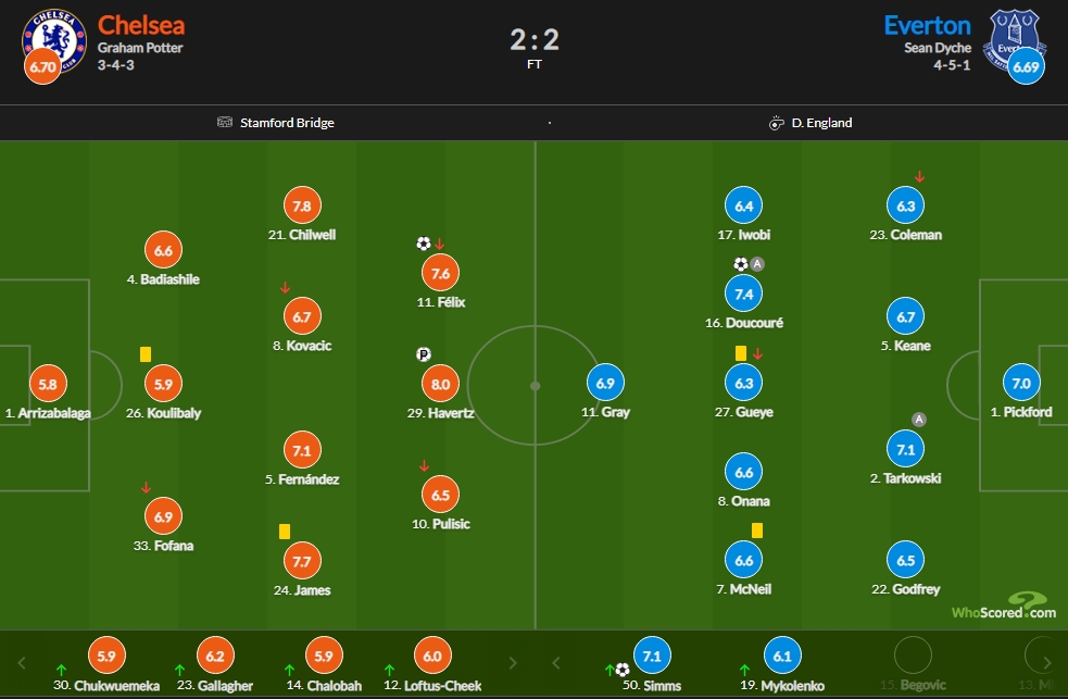 切尔西vs埃弗顿赛后评分：凯帕仅5.8分 哈弗茨点射8.0最高