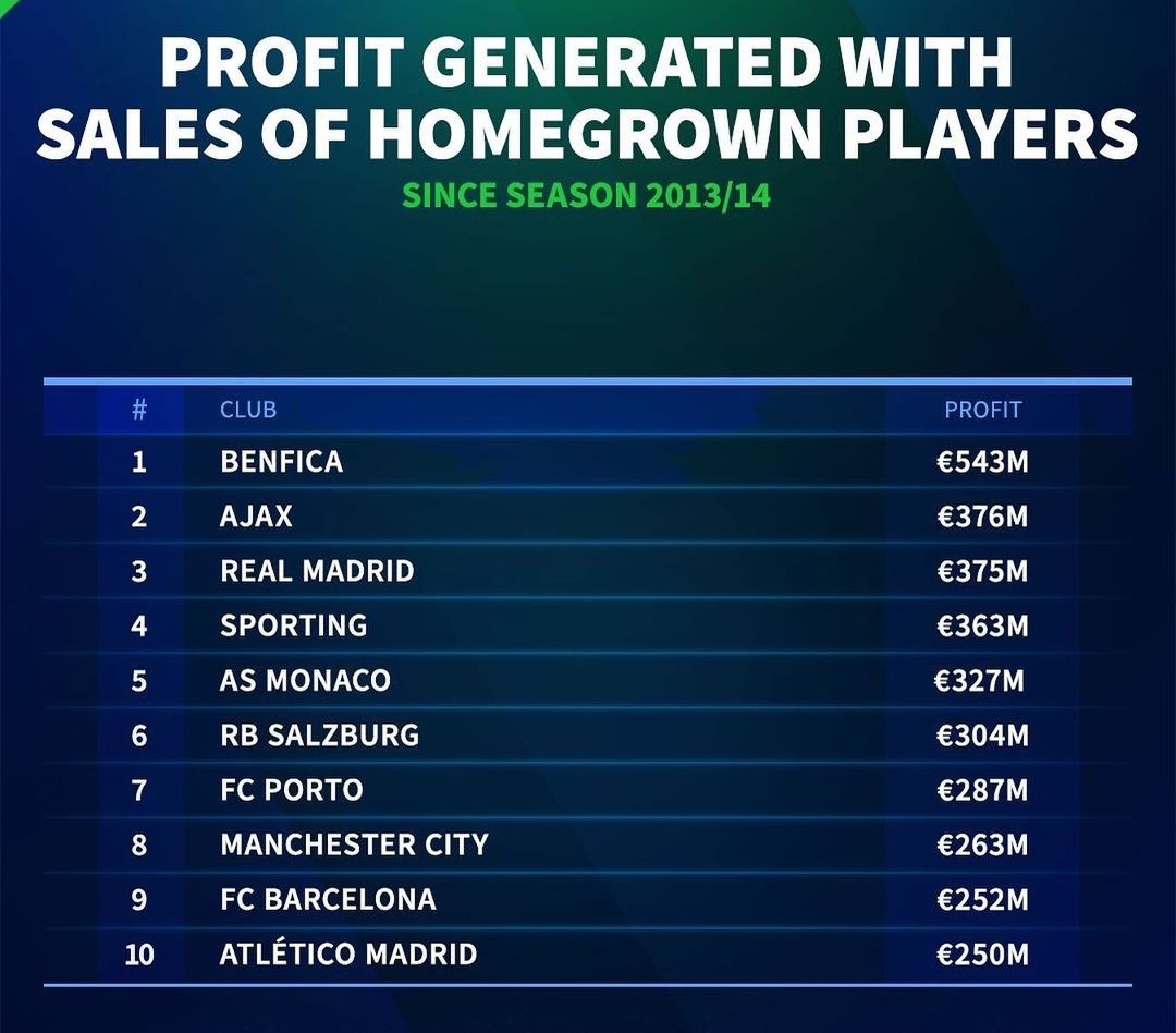 近十年出售本土青训收入榜：本菲卡5.43亿欧居首，皇萨城在列