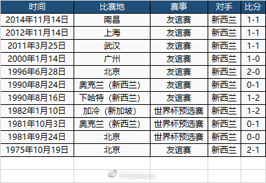 中国与新西兰队历史交锋11次，中国队3胜4平4负