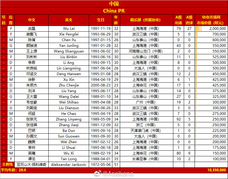 新西兰总身价是中国的2倍多，克里斯-伍德一人几乎就抵得上国足