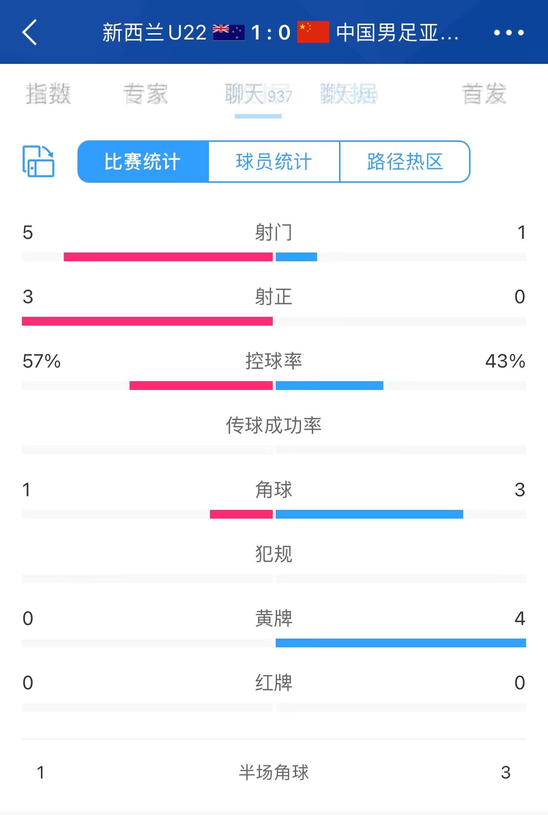 这是以大打小吗？亚运队vs新西兰半场：射门1-5、0射正、4黄牌