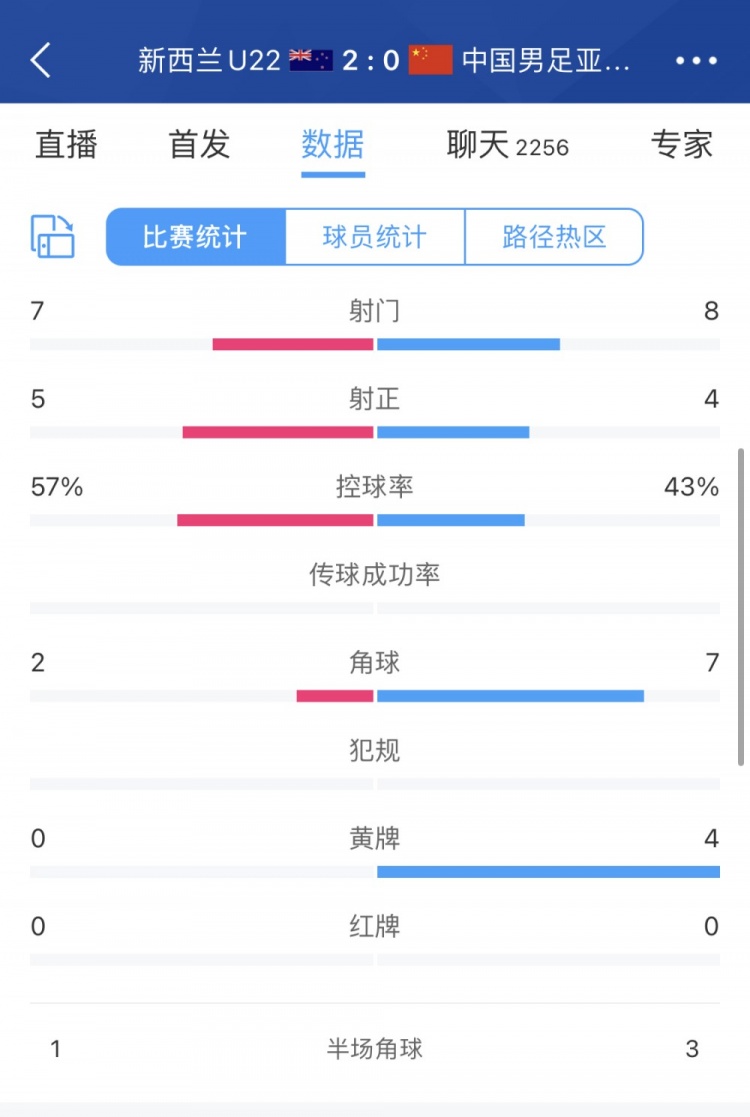 男足亚运队0-2新西兰U22数据：男足亚运队8射4正，控球率43%