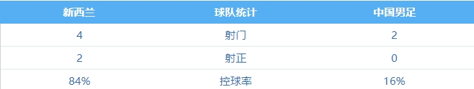 被压制！国足vs新西兰，国足前25分钟控球率仅16%