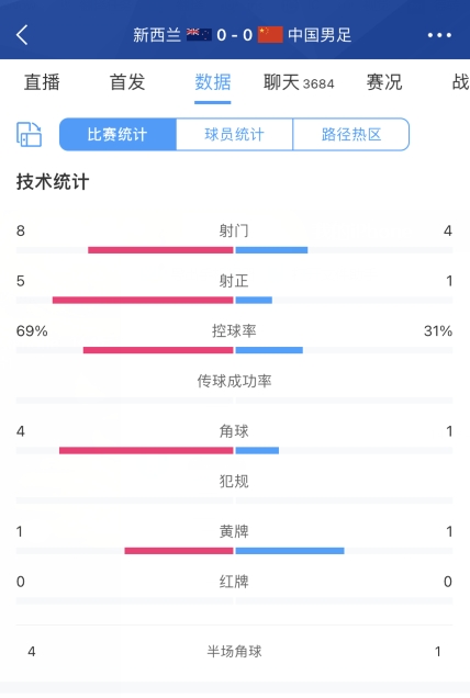 惨遭压制！国足vs新西兰半场：国足控球率仅三成，1次射正