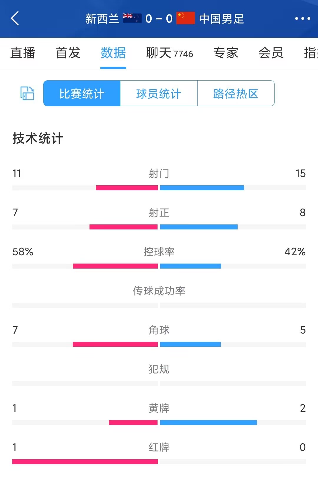 国足0-0新西兰全场数据：控球率国足42%、射门15-11领先