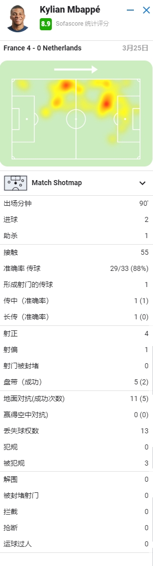 新官上任造三球！姆巴佩本场数据：2射1传，8.9分全场最高
