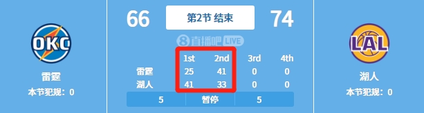 你来我往！雷霆第二节还了一个单节41分给湖人