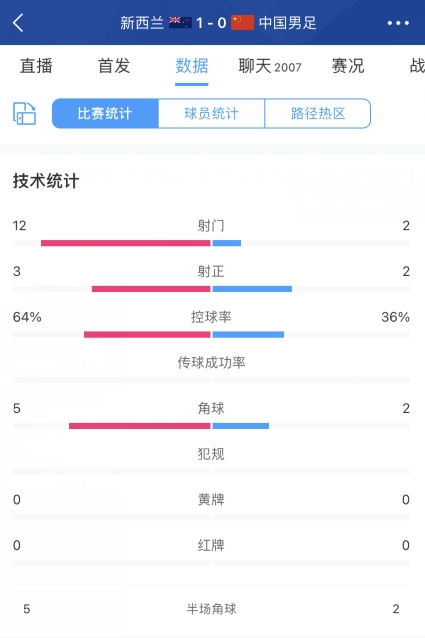 半场数据：国足2次射正控球率3成，遭对手狂轰12脚打门