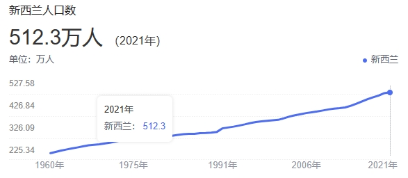 科普：新西兰全国人口512万人，世界排名105位