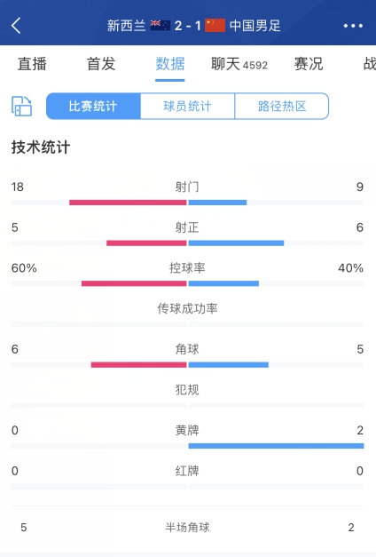 全场数据：国足控球率4成6次射正，遭对手轰18脚打门