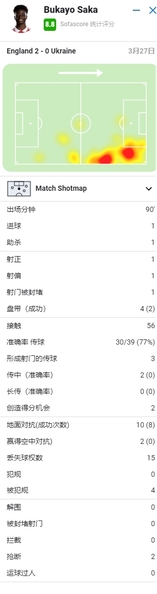 萨卡全场数据：传射建功，10次对抗8次成功，8.8分全场最高