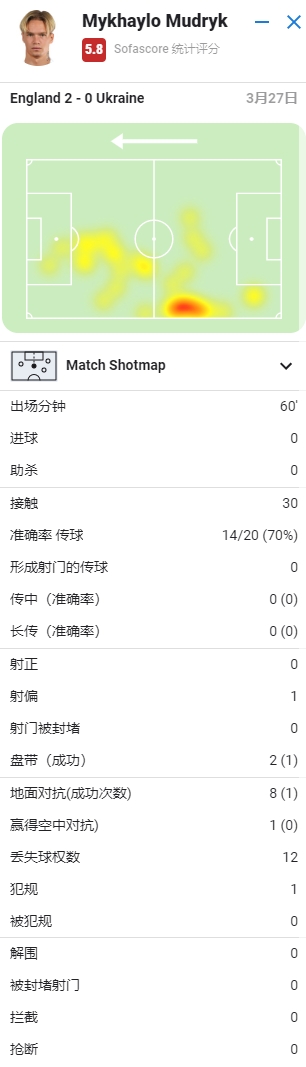 穆德里克本场数据：1次过人&1次射门&8对抗1成功，5.8分全场最低