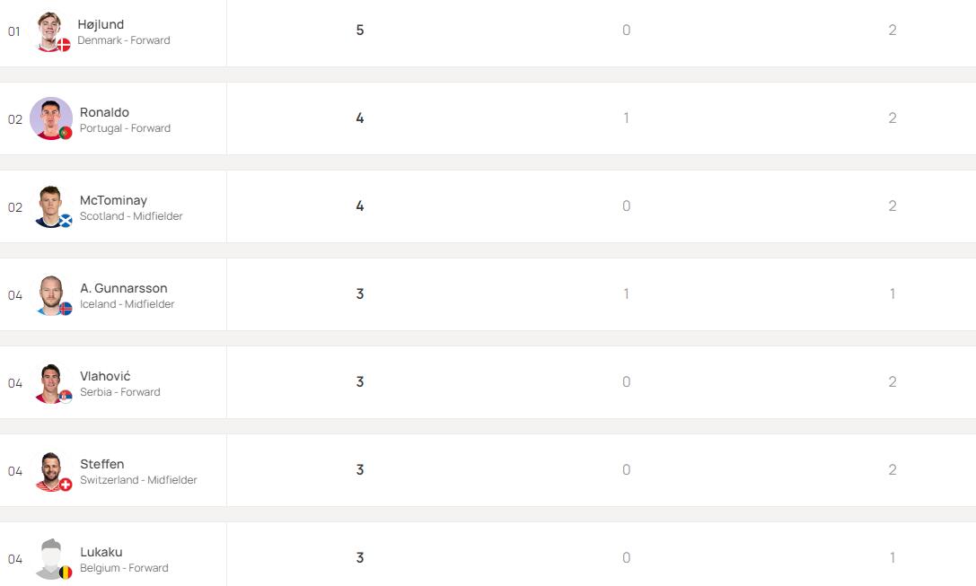 欧预赛射手榜：霍伊伦德5球领跑，C罗、麦克托米奈4球并列第二