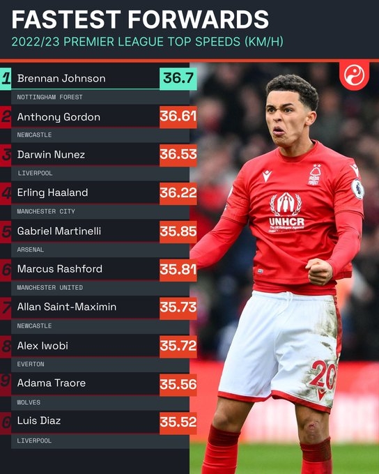 英超前锋速度榜：约翰逊36.7KM/H第一，哈兰德36.22KM/H第四