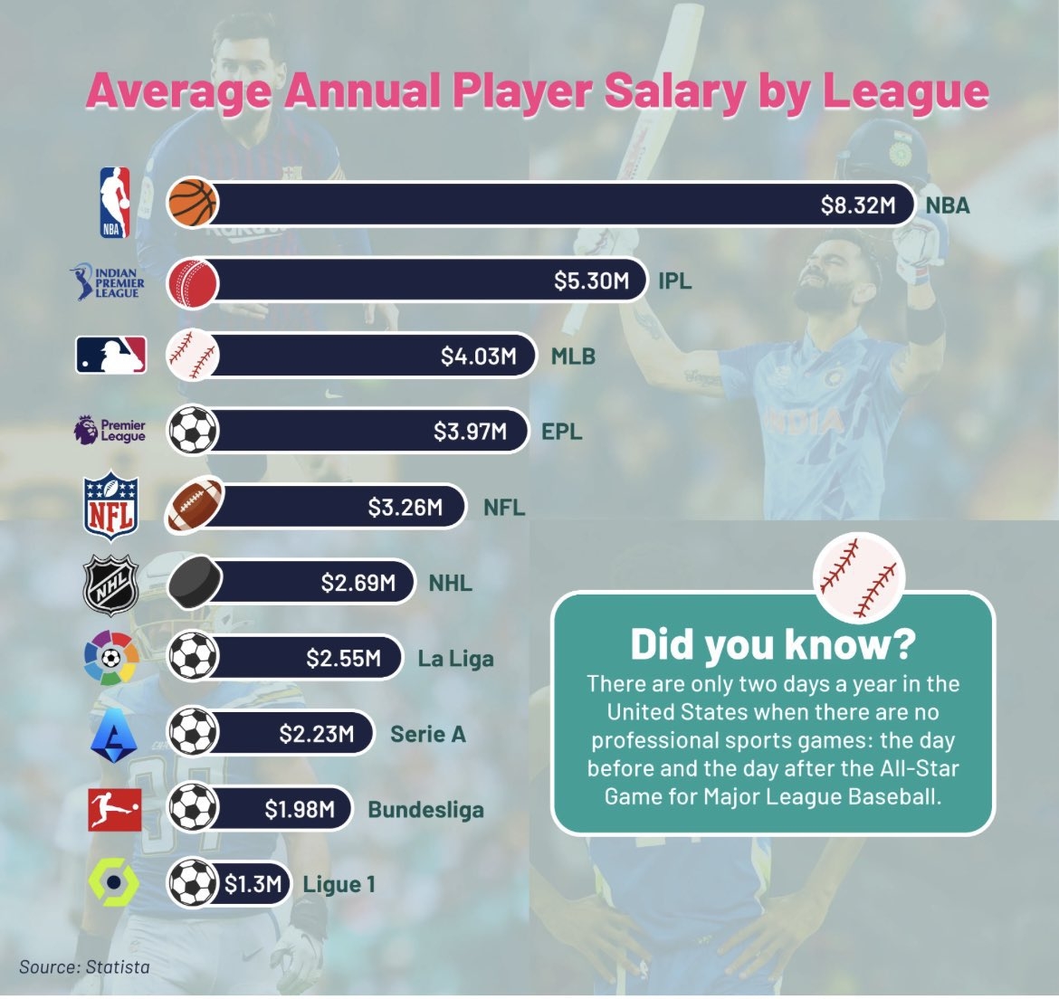 世界各体育联赛球员平均年薪排行榜：NBA第一 印板第二 英超第四