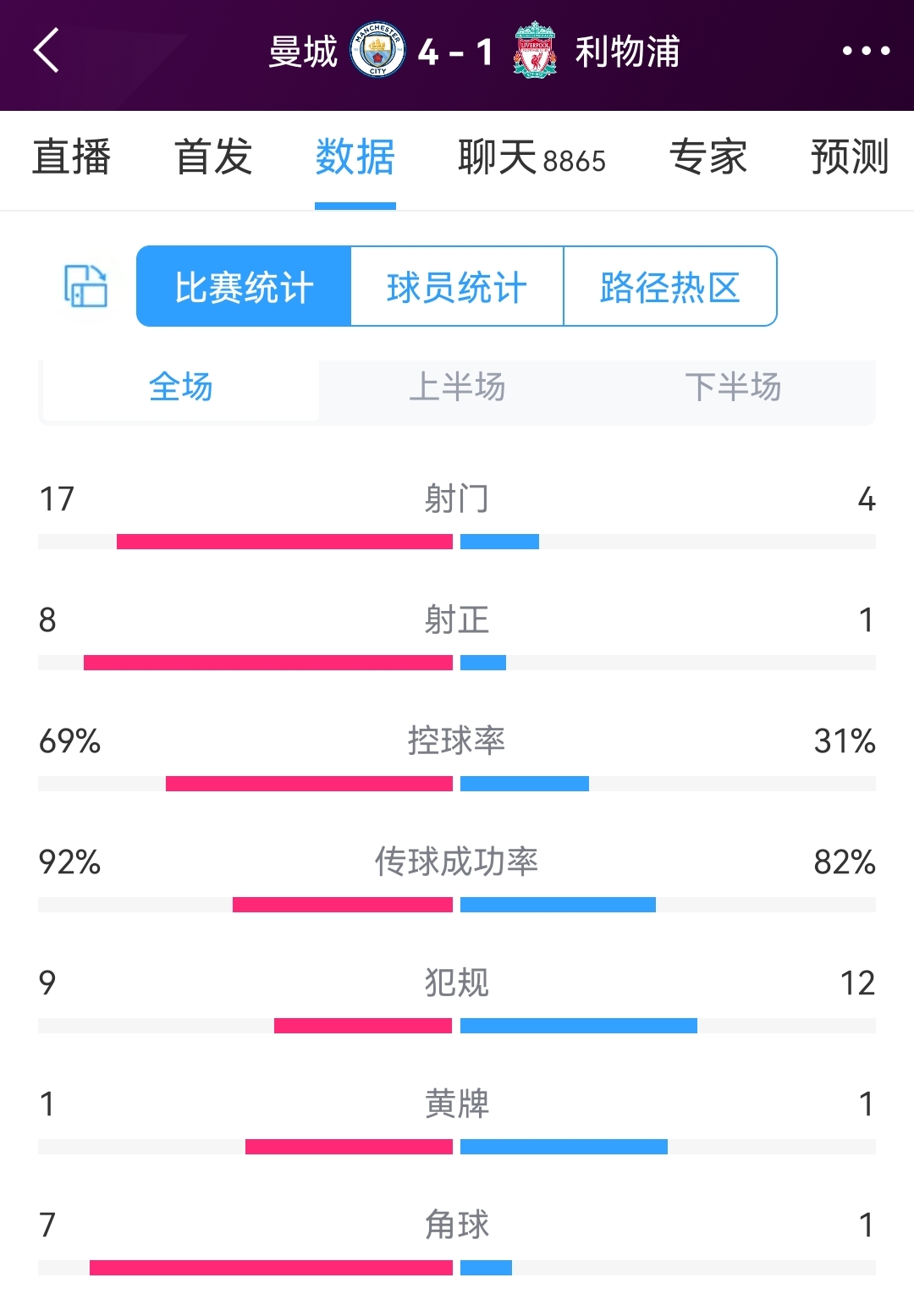 一边倒，曼城vs利物浦全场数据:射门17-4，射正8-1，控球率七三开