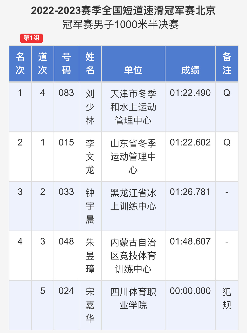 全国短道速滑冠军赛，刘少林半决赛破全国纪录刘少昂夺入籍后首金