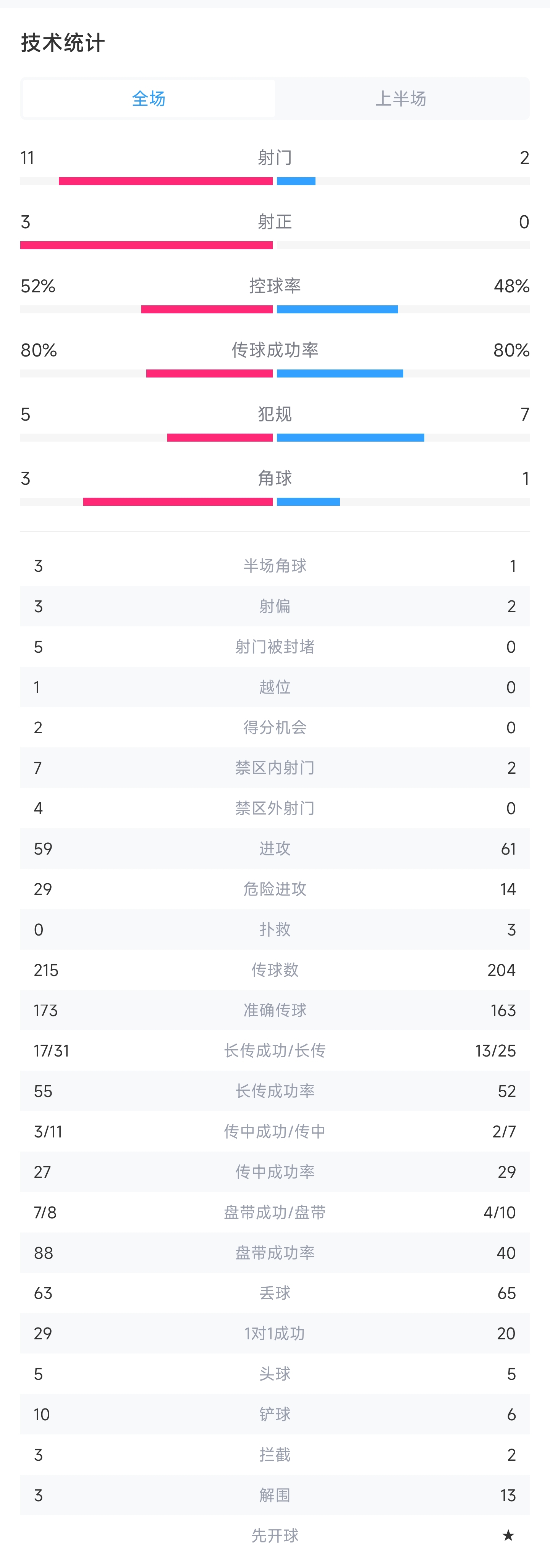 曼联上半场零射正，纽卡vs曼联半场数据：射门11-2，射正3-0