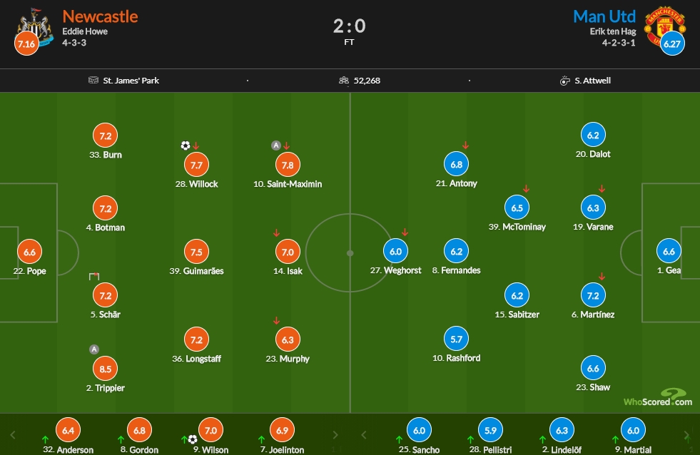 曼联vs纽卡评分：特里皮尔8.5最高 圣马7.8 拉师傅5.7全场最低