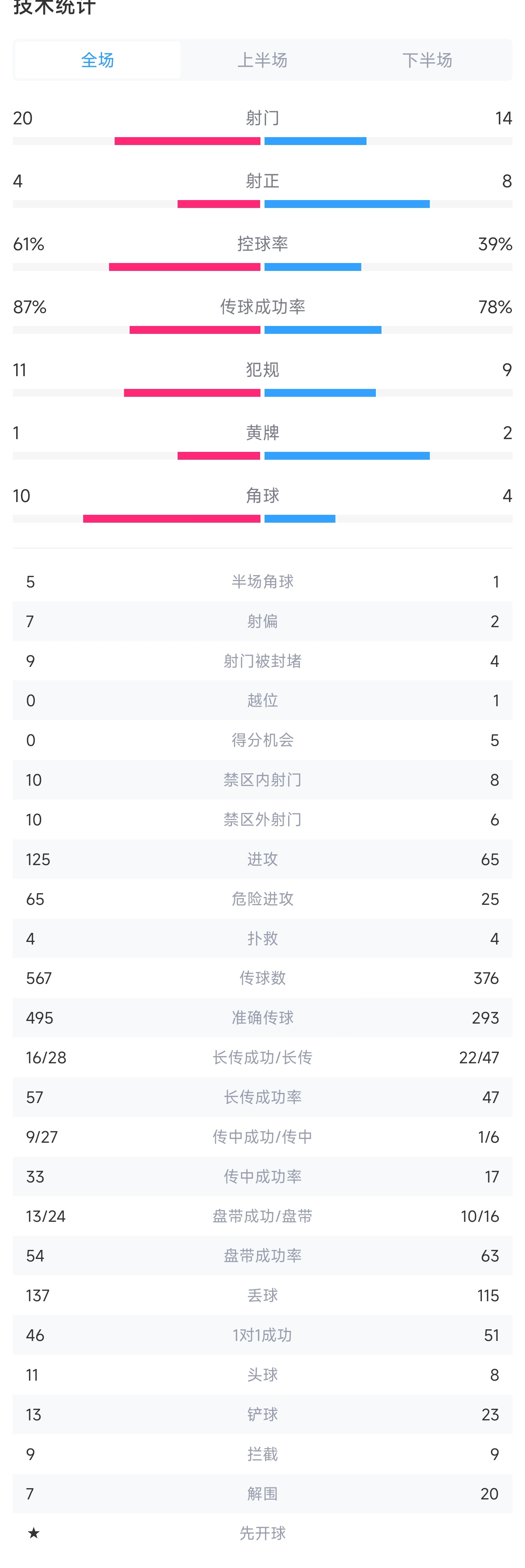 那不勒斯vs米兰全场数据：射门20-14，射正4-8，控球率61%-39%