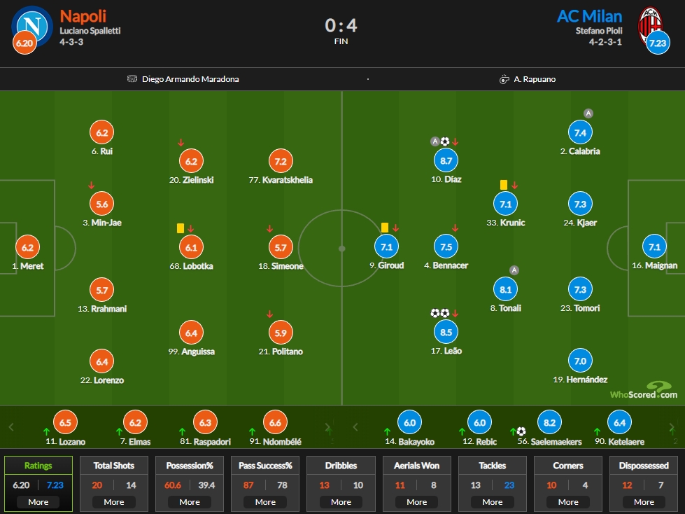 那不勒斯vs米兰评分：迪亚斯8.7分最高