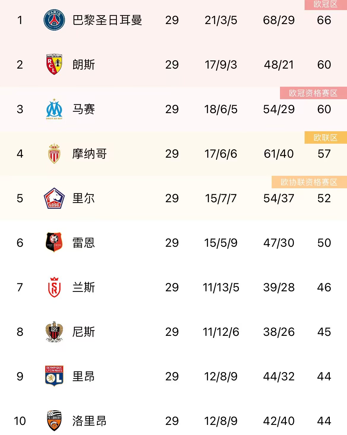 巴黎法甲主场两连败,仍以6分优势领跑