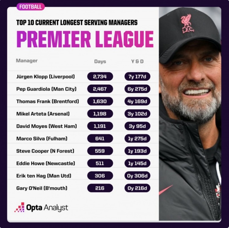 英超现任主帅在任时间榜：克洛普、瓜迪奥拉前2名，阿尔特塔第4