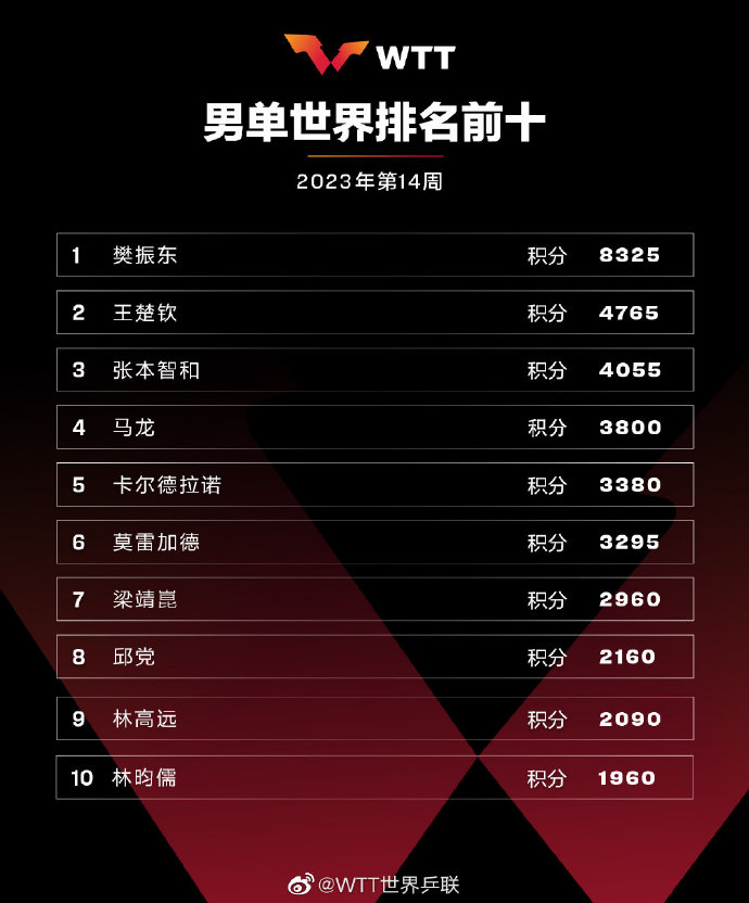 国际乒联最新排名：樊振东、王楚钦前二，马龙第四，张本智和第三