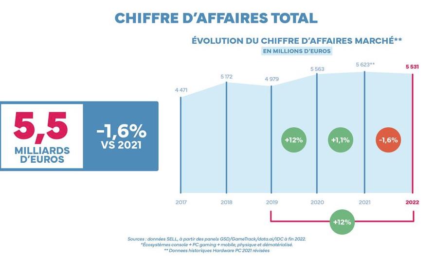 2022法国游戏市场规模达55亿欧元，PC游戏收入同比增5.8%