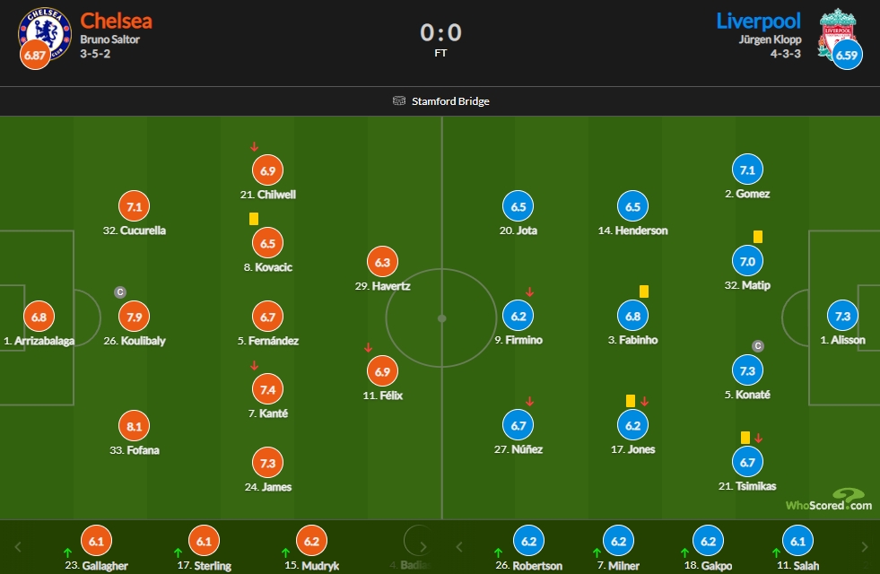 切尔西vs利物浦评分：福法纳8.1分最高