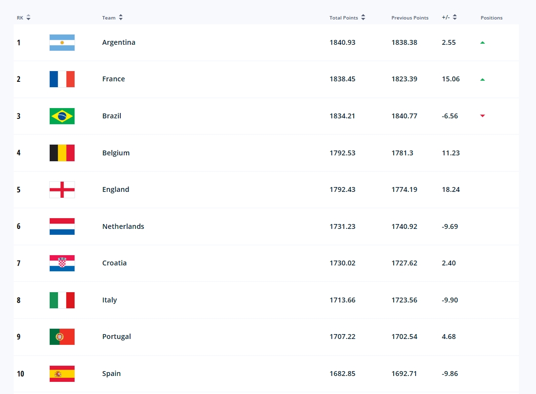 FIFA最新排名：阿根廷时隔6年重回世界第一！法国、巴西分列二三