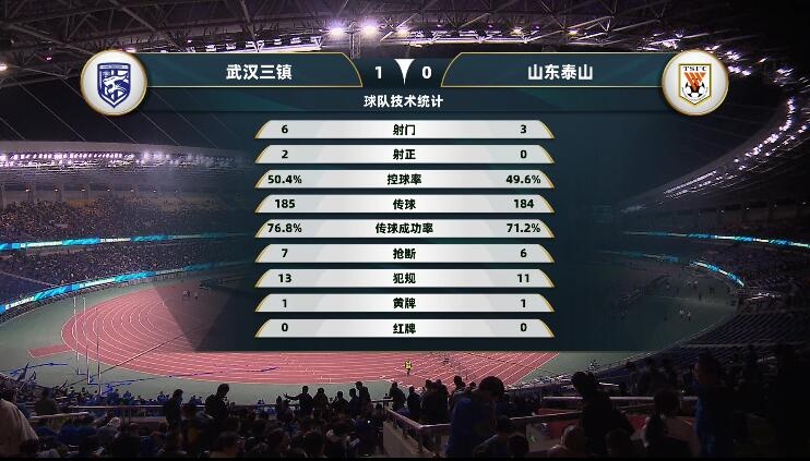 武汉三镇vs山东泰山半场数据：控球率五五开，射门比6-3泰山0射正