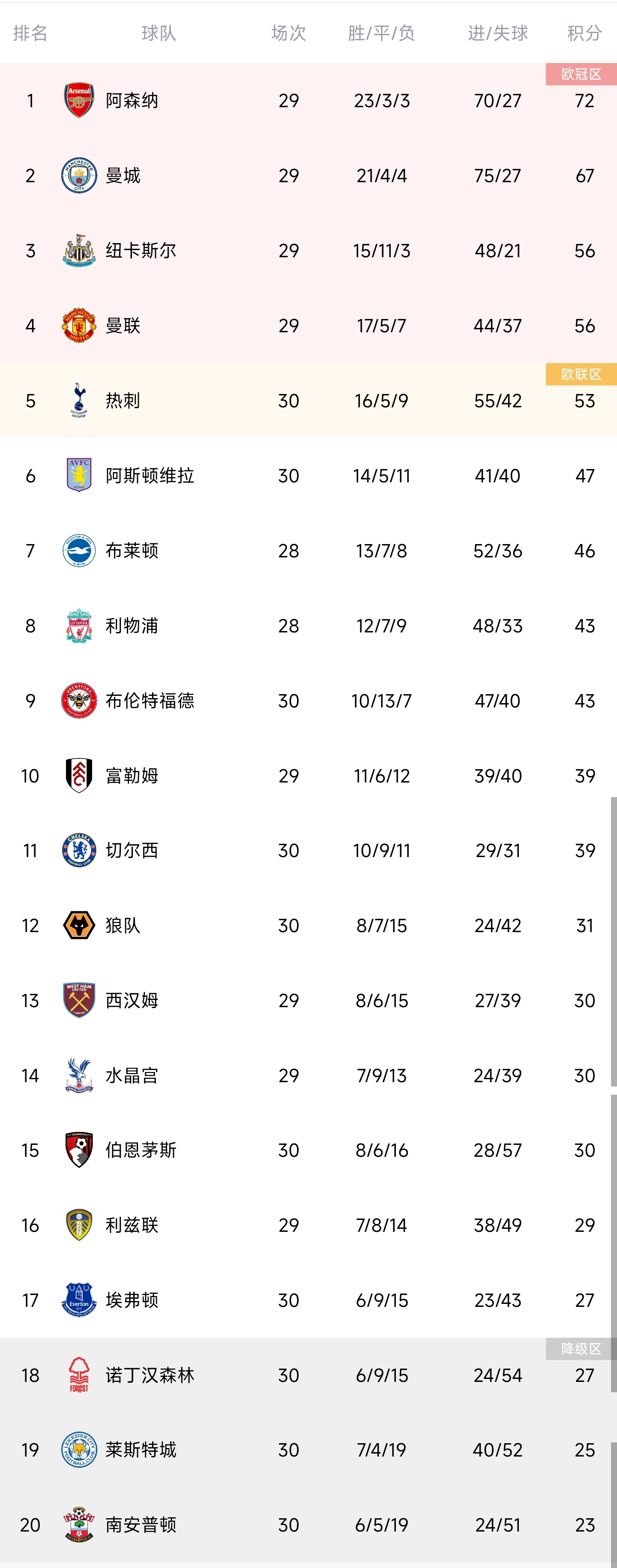 英超积分榜：曼城联赛五连胜，距离榜首枪手5分