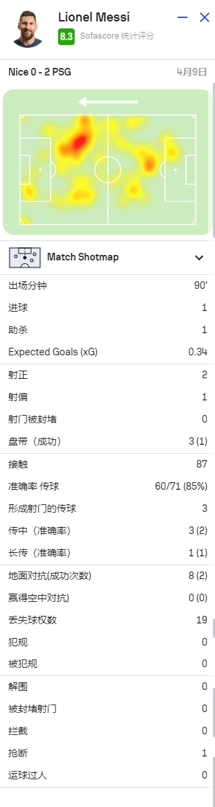 梅西全场数据：传射建功，3次威胁传球，8.3分全场第二高