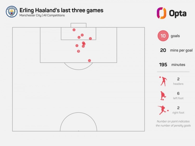 哈兰德近3场比赛打入10球，平均每20分钟1球