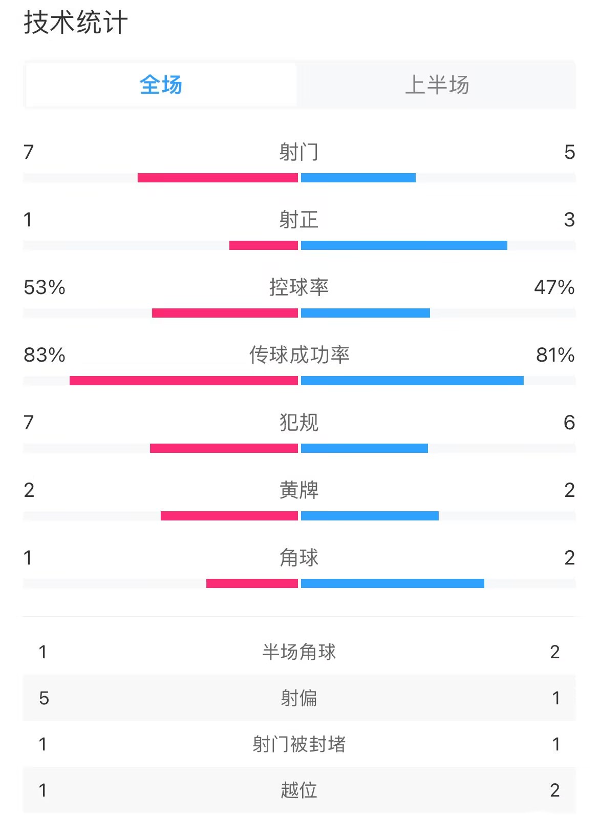 利物浦vs阿森纳半场数据：射门7-5，射正1-3，犯规7-6