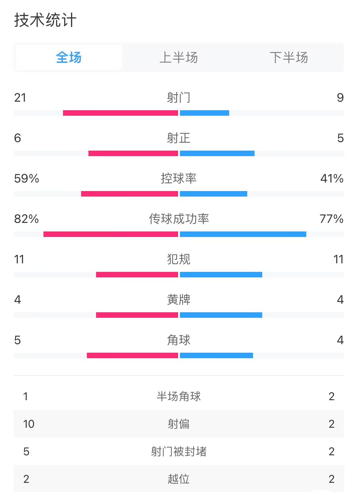 利物浦vs阿森纳全场数据：利物浦射门21-9，射正6-5