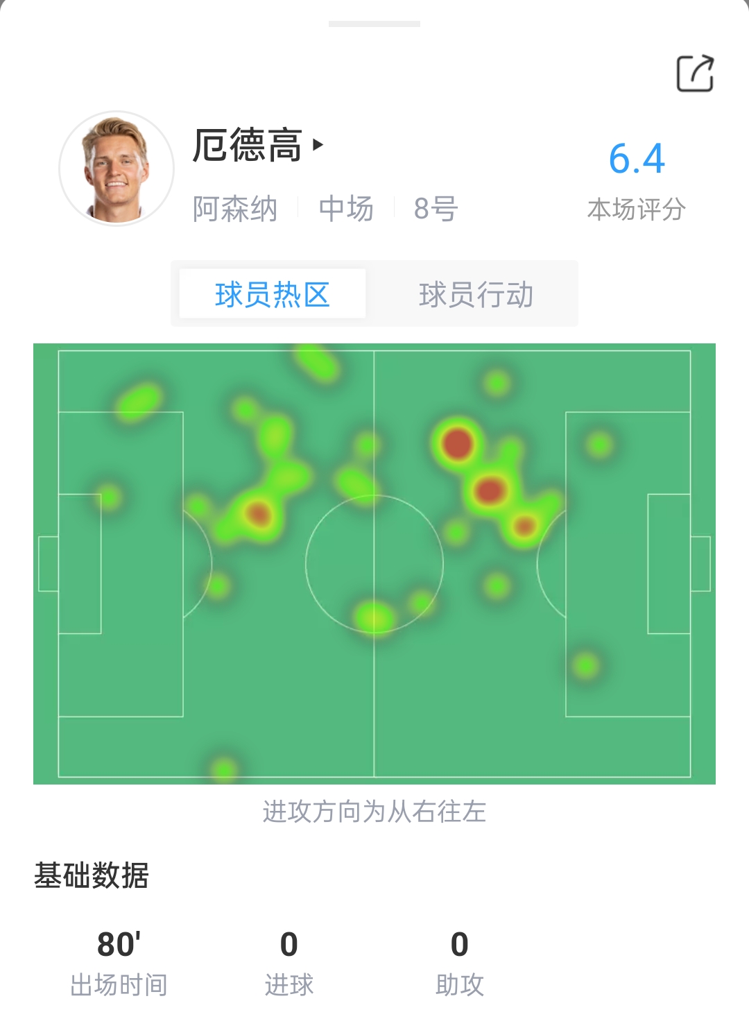 厄德高VS利物浦数据：3次过人尝试均失败，5次一对一拼抢成功1次