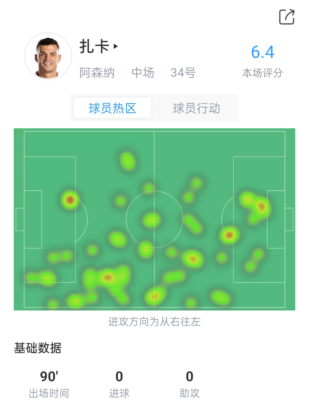 扎卡本场战利物浦数据：2次解围2次铲球，SofaScore评分6.4