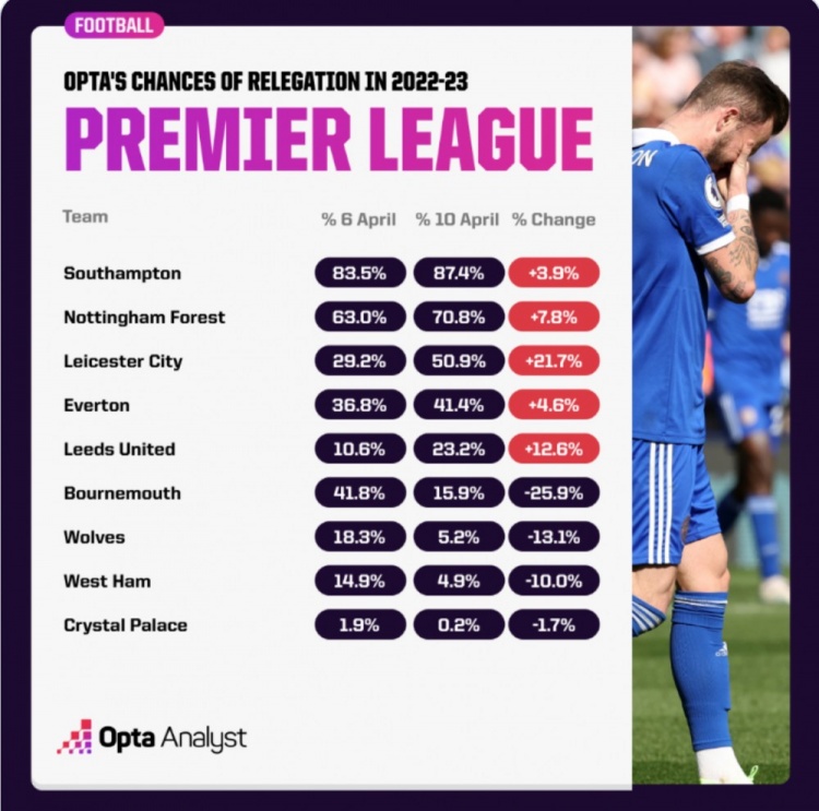 Opta预测英超降级概率：南安普顿87.4%，莱斯特城50.9%