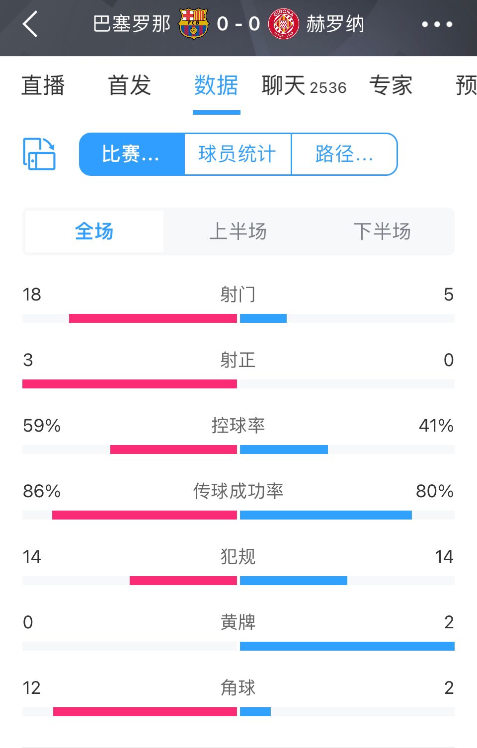 脚头不顺！巴萨全场18次打门仅3次射正，0-0闷平赫罗纳