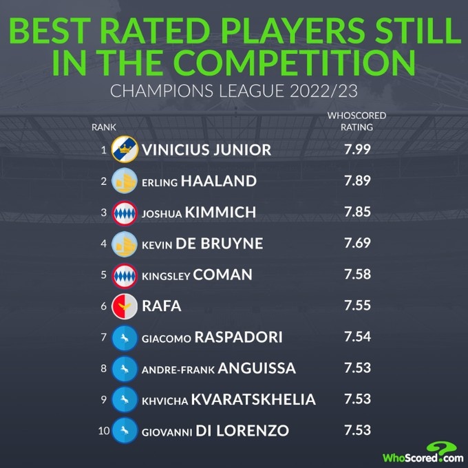 whoscored当前欧冠球员评分榜：维尼修斯、哈兰德、基米希列前三